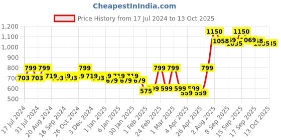 tatacliq.com l.a. girl L.A.Girl Keep It Playful 9 Color Eye Palette Foreplay - 14 gm l.a. girl Price History Graph from 17 Jul 2024 to 13 Oct 2025