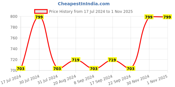 tatacliq.com l.a. girl L.A.Girl Keep It Playful 9 Color Eye Palette Playmate - 14 gm l.a. girl Price History Graph from 17 Jul 2024 to 1 Nov 2025