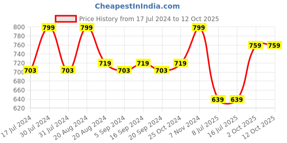 tatacliq.com l.a. girl L.A.Girl Keep It Playful 9 Color Eye Palette Playtime - 14 gm l.a. girl Price History Graph from 17 Jul 2024 to 11 Oct 2025