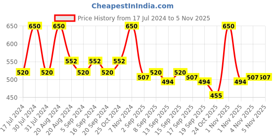 tatacliq.com l.a. girl L.A.Girl Pretty & Plump Lipstick First Love - 3.2 gm l.a. girl Price History Graph from 17 Jul 2024 to 3 Nov 2025