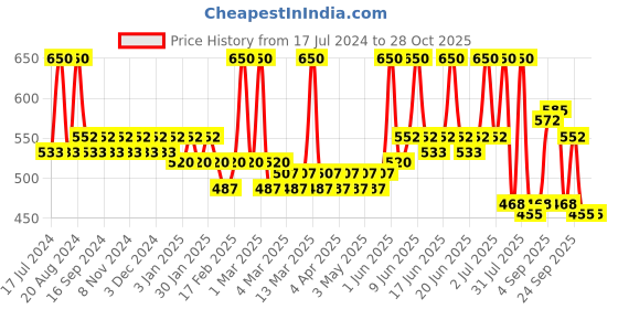 tatacliq.com l.a. girl L.A.Girl Pretty & Plump Lipstick Heated - 3.2 gm l.a. girl Price History Graph from 17 Jul 2024 to 28 Oct 2025