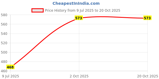 tatacliq.com l.a. girl L.A.Girl Pretty & Plump Lipstick Instafamous - 3.2 gm l.a. girl Price History Graph from 9 Jul 2025 to 20 Oct 2025
