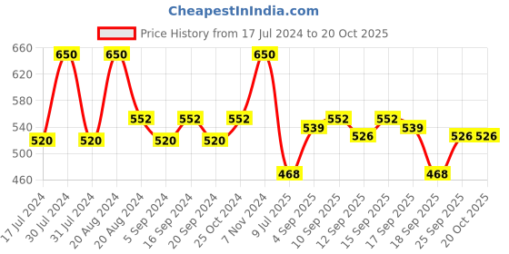 tatacliq.com l.a. girl L.A.Girl Pretty & Plump Lipstick Pout Please - 3.2 gm l.a. girl Price History Graph from 17 Jul 2024 to 20 Oct 2025