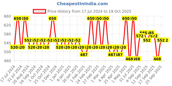 tatacliq.com l.a. girl L.A.Girl Pretty & Plump Lipstick Spiffy - 3.2 gm l.a. girl Price History Graph from 17 Jul 2024 to 19 Oct 2025