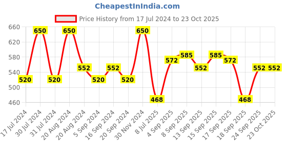 tatacliq.com l.a. girl L.A.Girl Pretty & Plump Lipstick Sweet Tea - 3.2 gm l.a. girl Price History Graph from 17 Jul 2024 to 22 Oct 2025