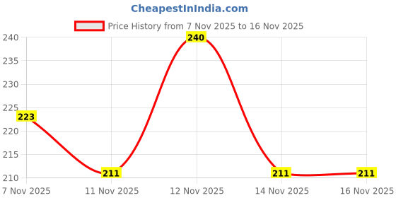 tatacliq.com Lakme 9 To 5 CC Cream Beige - 20 gm lakme Price History Graph from 7 Nov 2025 to 16 Nov 2025