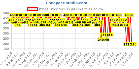 tatacliq.com Lakme 9 To 5 CC Light Mousse 04 Almond - 25 gm lakme Price History Graph from 17 Jul 2024 to 29 Nov 2025