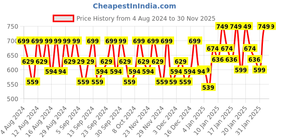 tatacliq.com Lakme 9 To 5 CC Tinted Serum with 2% Hyaluronic Acid Creme - 30 ml lakme Price History Graph from 4 Aug 2024 to 29 Nov 2025