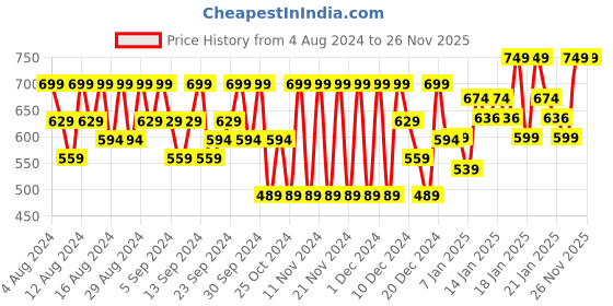 tatacliq.com Lakme 9 To 5 CC Tinted Serum with 2% Hyaluronic Acid Naturelle - 30 ml lakme Price History Graph from 4 Aug 2024 to 26 Nov 2025