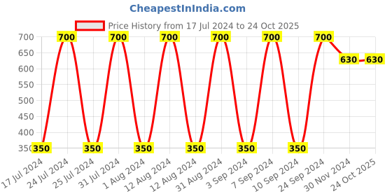 tatacliq.com Lakme 9 to 5 Eye Color Quartet Eyeshadow Smokey Glam 7 gm lakme Price History Graph from 17 Jul 2024 to 24 Oct 2025