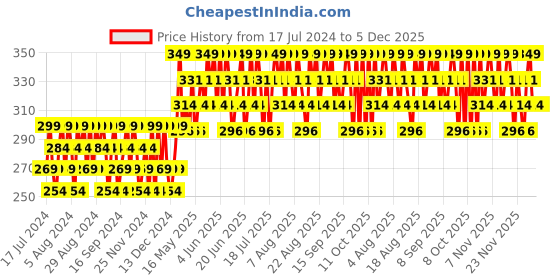 tatacliq.com Lakme 9 To 5 Lumi Lit Cream Highlighter In Moisturizer Dewy Rose - 30 gm lakme Price History Graph from 17 Jul 2024 to 5 Dec 2025