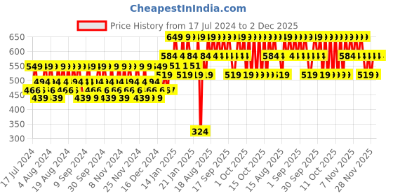 tatacliq.com Lakme 9 To 5 Lumi Lit Cream Highlighter In Moisturizer Golden Glaze - 60 gm lakme Price History Graph from 17 Jul 2024 to 2 Dec 2025