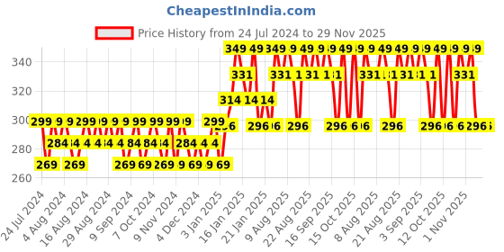 tatacliq.com Lakme 9 To 5 Lumi Lit Cream Highlighter In Moisturizer Silver Shimmer - 30 gm lakme Price History Graph from 24 Jul 2024 to 29 Nov 2025