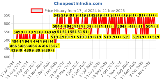 tatacliq.com Lakme 9 To 5 Lumi Lit Cream Highlighter In Moisturizer Silver Shimmer - 60 gm lakme Price History Graph from 17 Jul 2024 to 21 Nov 2025