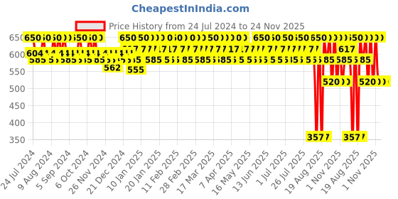 tatacliq.com Lakme 9 To 5 Matte To Glass Liquid Lip Brown Sugar - 7.6 ml lakme Price History Graph from 24 Jul 2024 to 24 Nov 2025