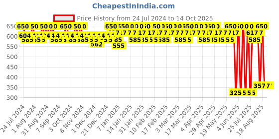 tatacliq.com Lakme 9 To 5 Matte To Glass Liquid Lip Fuchsia Pink - 7.6 ml lakme Price History Graph from 24 Jul 2024 to 14 Oct 2025