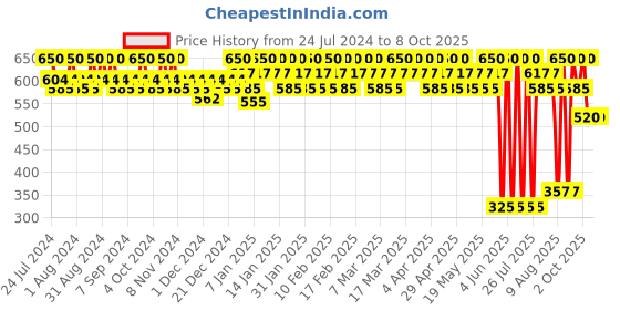 tatacliq.com Lakme 9 To 5 Matte To Glass Liquid Lip Mulberry Wine - 7.6 ml lakme Price History Graph from 24 Jul 2024 to 8 Oct 2025