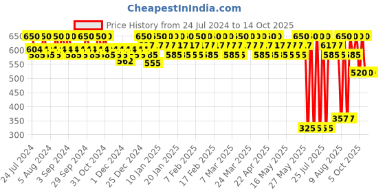 tatacliq.com Lakme 9 To 5 Matte To Glass Liquid Lip Nut Roast - 7.6 ml lakme Price History Graph from 24 Jul 2024 to 13 Oct 2025