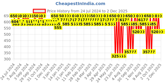 tatacliq.com Lakme 9 To 5 Matte To Glass Liquid Lip Passion Pink - 7.6 ml lakme Price History Graph from 24 Jul 2024 to 2 Dec 2025