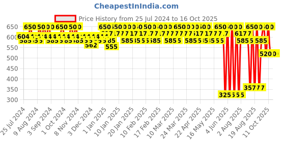 tatacliq.com Lakme 9 To 5 Matte To Glass Liquid Lip Rose - 7.6 ml lakme Price History Graph from 25 Jul 2024 to 15 Oct 2025