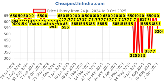tatacliq.com Lakme 9 To 5 Matte To Glass Liquid Lip Salted Caramel - 7.6 ml lakme Price History Graph from 24 Jul 2024 to 8 Oct 2025