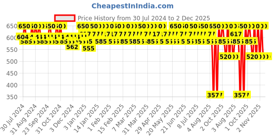tatacliq.com Lakme 9 To 5 Matte To Glass Liquid Lip Tropical Princess - 7.6 ml lakme Price History Graph from 30 Jul 2024 to 1 Dec 2025