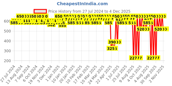 tatacliq.com Lakme 9 To 5 Matte To Glass Liquid Lip Vintage Red - 7.6 ml lakme Price History Graph from 27 Jul 2024 to 4 Dec 2025