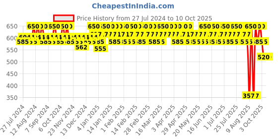tatacliq.com Lakme 9 To 5 Matte To Glass Liquid Lip Walnut Praline - 7.6 ml lakme Price History Graph from 27 Jul 2024 to 10 Oct 2025