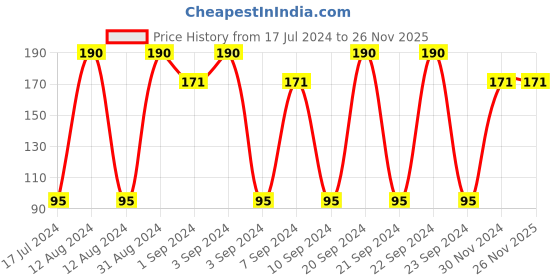 tatacliq.com Lakme 9 to 5 Primer & Gloss Nail Color Caramel Case - 6 ml lakme Price History Graph from 17 Jul 2024 to 26 Nov 2025