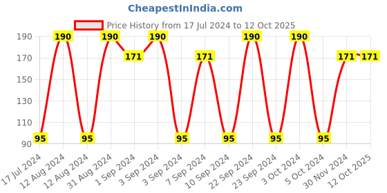 tatacliq.com Lakme 9 to 5 Primer & Gloss Nail Color Indigo Ink - 6 ml lakme Price History Graph from 17 Jul 2024 to 11 Oct 2025