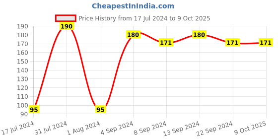 tatacliq.com Lakme 9 to 5 Primer & Gloss Nail Color Mulberry Bush - 6 ml lakme Price History Graph from 17 Jul 2024 to 9 Oct 2025