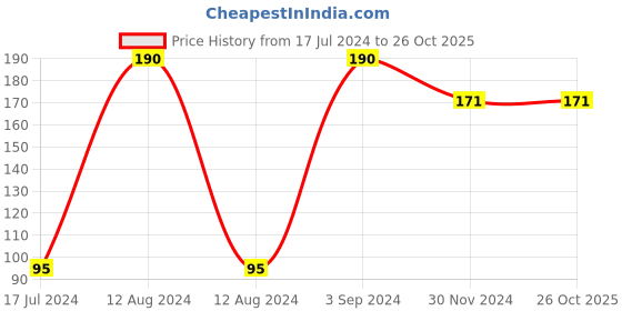 tatacliq.com Lakme 9 to 5 Primer & Gloss Nail Color Pink Pace - 6 ml lakme Price History Graph from 17 Jul 2024 to 25 Oct 2025