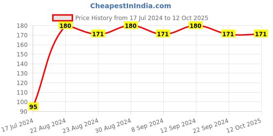 tatacliq.com Lakme 9 to 5 Primer & Gloss Nail Color Red Alert - 6 ml lakme Price History Graph from 17 Jul 2024 to 12 Oct 2025
