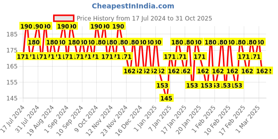 tatacliq.com Lakme 9 to 5 Primer & Gloss Nail Colour Green Pistachio - 6 ml lakme Price History Graph from 17 Jul 2024 to 30 Oct 2025