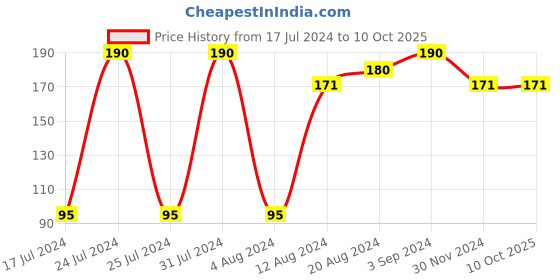 tatacliq.com Lakme 9 to 5 Primer & Gloss Nail Colour Pink Flash - 6 ml lakme Price History Graph from 17 Jul 2024 to 9 Oct 2025