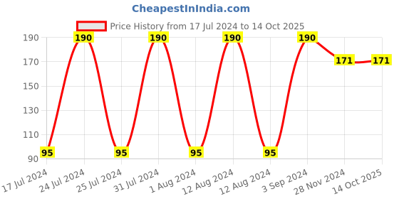 tatacliq.com Lakme 9 to 5 Primer & Gloss Nail Colour Yellow Submarine - 6 ml lakme Price History Graph from 17 Jul 2024 to 14 Oct 2025