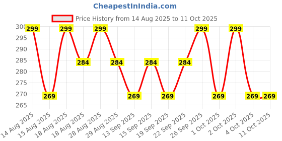 tatacliq.com Lakme 9 To 5 Primer + Matte Perfect Cover Foundation Mini Neutral Medium - 15 ml lakme Price History Graph from 14 Aug 2025 to 10 Oct 2025