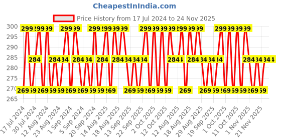 tatacliq.com Lakme 9 To 5 Primer + Matte Perfect Cover Foundation Mini Neutral Nude - 15 ml lakme Price History Graph from 17 Jul 2024 to 24 Nov 2025