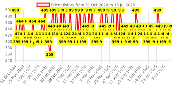 tatacliq.com Lakme 9 to 5 Primer Plus Matte Liquid Lip Color MB2 Intense Latte - 4.2 ml lakme Price History Graph from 31 Oct 2024 to 15 Jul 2025