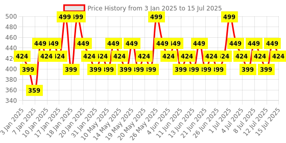 tatacliq.com Lakme 9 to 5 Primer Plus Matte Liquid Lip Color MP1 Everyday Pink - 4.2 ml lakme Price History Graph from 3 Jan 2025 to 15 Jul 2025