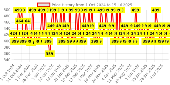 tatacliq.com Lakme 9 to 5 Primer Plus Matte Liquid Lip Color MP2 Power Pink - 4.2 ml lakme Price History Graph from 1 Oct 2024 to 15 Jul 2025