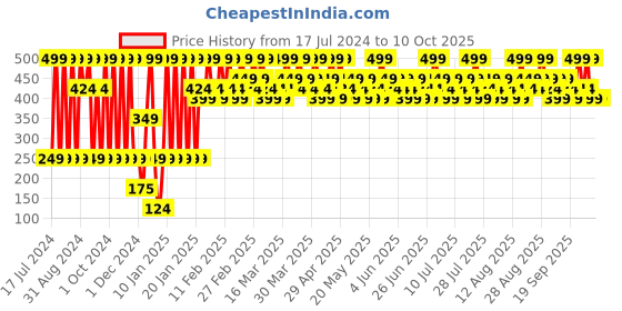 tatacliq.com Lakme 9 to 5 Primer Plus Matte Liquid Lip Color MR1 Fiery Scarlet - 4.2 ml lakme Price History Graph from 17 Jul 2024 to 8 Oct 2025
