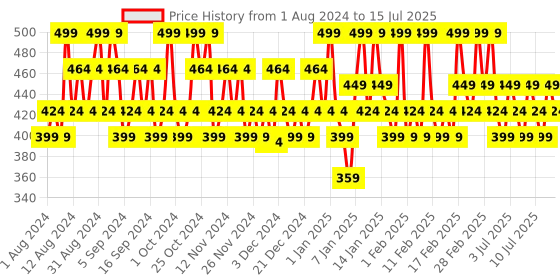 tatacliq.com Lakme 9 to 5 Primer Plus Matte Liquid Lip Color MR2 Driven Red - 4.2 ml lakme Price History Graph from 1 Aug 2024 to 15 Jul 2025