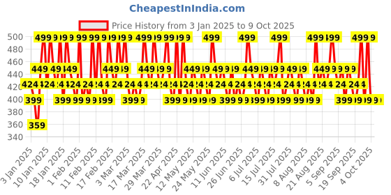 tatacliq.com Lakme 9 to 5 Primer Plus Matte Liquid Lip Color MR3 Vivid Crimson - 4.2 ml lakme Price History Graph from 3 Jan 2025 to 9 Oct 2025