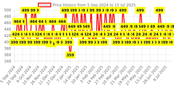 tatacliq.com Lakme 9 to 5 Primer Plus Matte Liquid Lip Color MR4 Deep Maroon - 4.2 ml lakme Price History Graph from 5 Sep 2024 to 15 Jul 2025