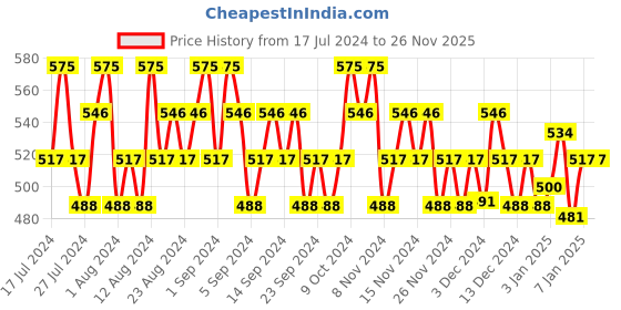 tatacliq.com Lakme 9 To 5 Pure Rouge Blush Nude Flush 6 gm lakme Price History Graph from 17 Jul 2024 to 26 Nov 2025