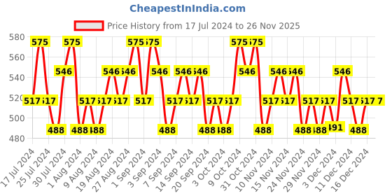 tatacliq.com Lakme 9 To 5 Pure Rouge Blusher Pretty Pink - 6 gm lakme Price History Graph from 17 Jul 2024 to 26 Nov 2025