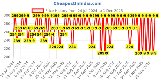 tatacliq.com Lakme 9 To 5 Skin Perfect Collection Sun Expert Super Matte Sunscreen Lotion SPF 30 PA ++ - 50 ml lakme Price History Graph from 24 Jul 2024 to 30 Nov 2025