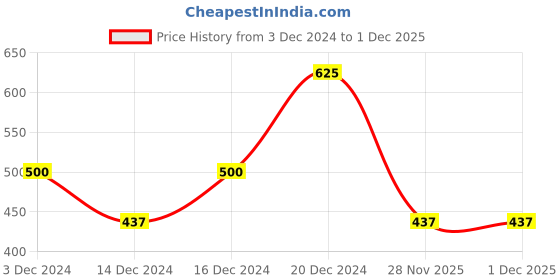 tatacliq.com Lakme 9 To 5 Skin Perfect Collection Sun Expert Tint Hint Sunscreen SPF 50 PA +++ - 100 ml lakme Price History Graph from 3 Dec 2024 to 30 Nov 2025