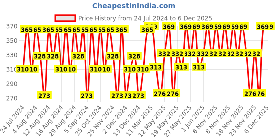 tatacliq.com Lakme 9 To 5 Skin Perfect Collection Sun Expert Tint Hint Sunscreen SPF 50 PA +++ - 50 ml lakme Price History Graph from 24 Jul 2024 to 5 Dec 2025
